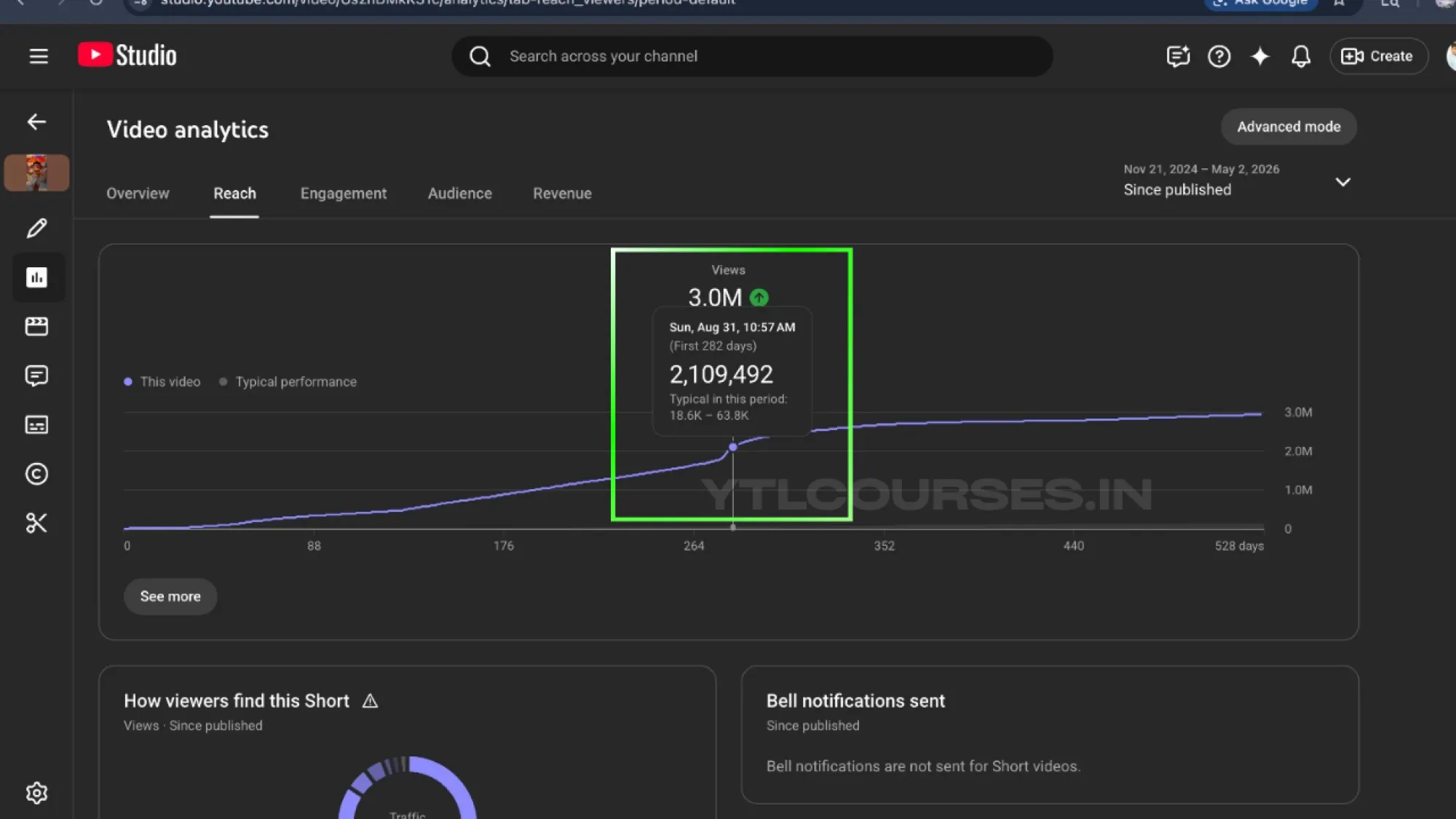 This devotional story hit 3M+ organic views not only by Shortsfeed, but by actual video Keywords search 